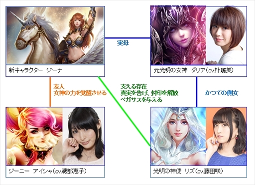 画像ギャラリー No.005のサムネイル画像 / 「League of Angels II」,新キャラクター声優オーディションのファイナリスト10名を発表