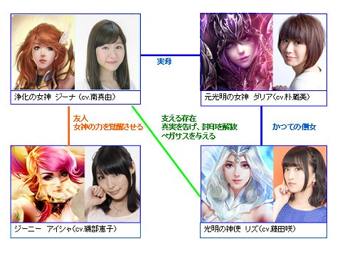 画像ギャラリー No.004のサムネイル画像 / 「League of Angels II」,声優オーディションのグランプリが発表