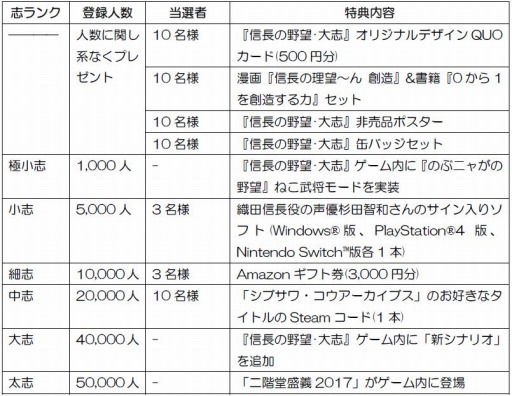 画像ギャラリー No.001のサムネイル画像 / 「信長の野望・大志」,オリジナルグッズなどが当たる「兵よ,大志を抱けキャンペーン」を開催