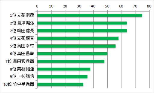 画像ギャラリー No.011のサムネイル画像 / 「信長の野望・大志」,九州・沖縄地方を対象とした戦国武将人気ランキングの結果が発表