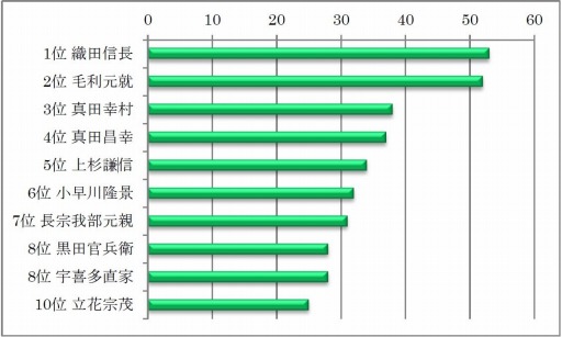 画像ギャラリー No.001のサムネイル画像 / 「信長の野望・大志」中国・四国地方での戦国武将人気ランキングを発表。1位は織田信長