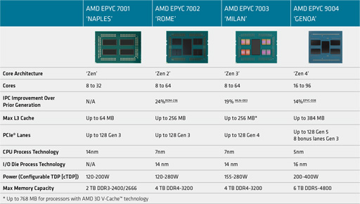 画像ギャラリー No.003のサムネイル画像 / AMD,「Zen 4」ベースのサーバー向けCPU「EPYC 9004」シリーズを発表