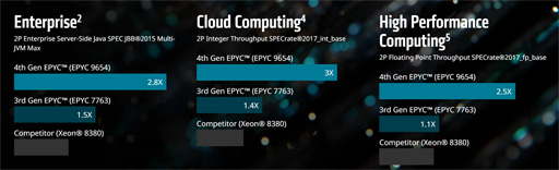 画像ギャラリー No.004のサムネイル画像 / AMD,「Zen 4」ベースのサーバー向けCPU「EPYC 9004」シリーズを発表