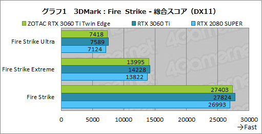 ꡼ No.018Υͥ / ZOTACGeForce RTX 3060 Ti Twin Edgeץӥ塼RTX 3060 TiܤǤŪ²2ϢեǥμϤ򸡾