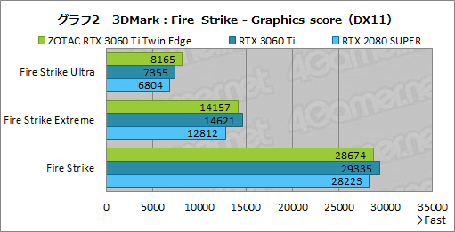 ꡼ No.019Υͥ / ZOTACGeForce RTX 3060 Ti Twin Edgeץӥ塼RTX 3060 TiܤǤŪ²2ϢեǥμϤ򸡾
