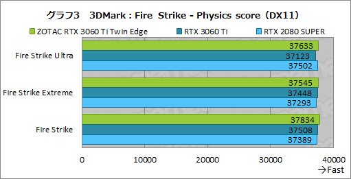 ꡼ No.020Υͥ / ZOTACGeForce RTX 3060 Ti Twin Edgeץӥ塼RTX 3060 TiܤǤŪ²2ϢեǥμϤ򸡾