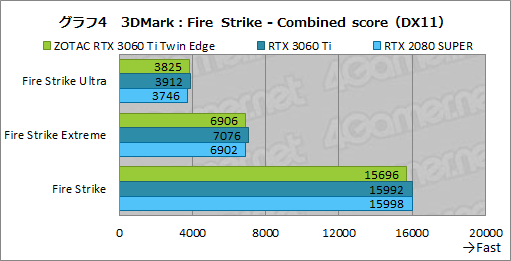 ꡼ No.021Υͥ / ZOTACGeForce RTX 3060 Ti Twin Edgeץӥ塼RTX 3060 TiܤǤŪ²2ϢեǥμϤ򸡾