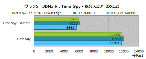 ꡼ No.022Υͥ / ZOTACGeForce RTX 3060 Ti Twin Edgeץӥ塼RTX 3060 TiܤǤŪ²2ϢեǥμϤ򸡾
