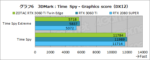 ꡼ No.023Υͥ / ZOTACGeForce RTX 3060 Ti Twin Edgeץӥ塼RTX 3060 TiܤǤŪ²2ϢեǥμϤ򸡾