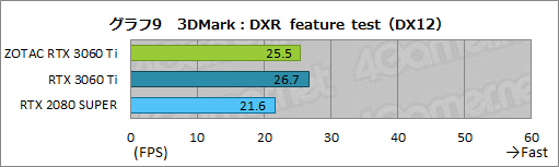꡼ No.026Υͥ / ZOTACGeForce RTX 3060 Ti Twin Edgeץӥ塼RTX 3060 TiܤǤŪ²2ϢեǥμϤ򸡾