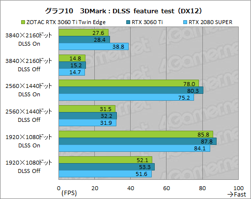 ꡼ No.027Υͥ / ZOTACGeForce RTX 3060 Ti Twin Edgeץӥ塼RTX 3060 TiܤǤŪ²2ϢեǥμϤ򸡾