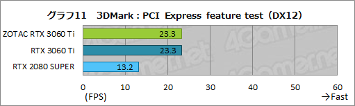 ꡼ No.028Υͥ / ZOTACGeForce RTX 3060 Ti Twin Edgeץӥ塼RTX 3060 TiܤǤŪ²2ϢեǥμϤ򸡾