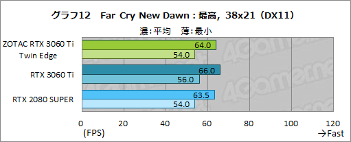 ꡼ No.029Υͥ / ZOTACGeForce RTX 3060 Ti Twin Edgeץӥ塼RTX 3060 TiܤǤŪ²2ϢեǥμϤ򸡾
