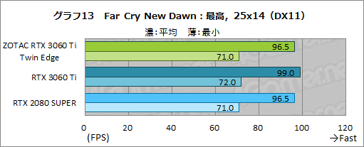 ꡼ No.030Υͥ / ZOTACGeForce RTX 3060 Ti Twin Edgeץӥ塼RTX 3060 TiܤǤŪ²2ϢեǥμϤ򸡾