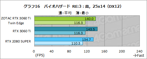 ꡼ No.033Υͥ / ZOTACGeForce RTX 3060 Ti Twin Edgeץӥ塼RTX 3060 TiܤǤŪ²2ϢեǥμϤ򸡾