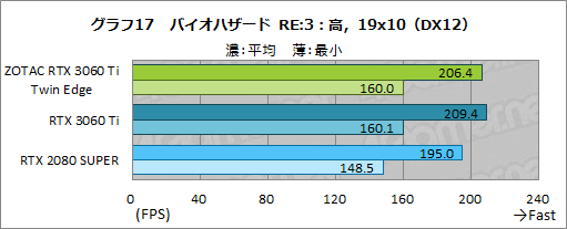 ꡼ No.034Υͥ / ZOTACGeForce RTX 3060 Ti Twin Edgeץӥ塼RTX 3060 TiܤǤŪ²2ϢեǥμϤ򸡾