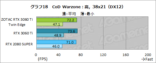 ꡼ No.035Υͥ / ZOTACGeForce RTX 3060 Ti Twin Edgeץӥ塼RTX 3060 TiܤǤŪ²2ϢեǥμϤ򸡾
