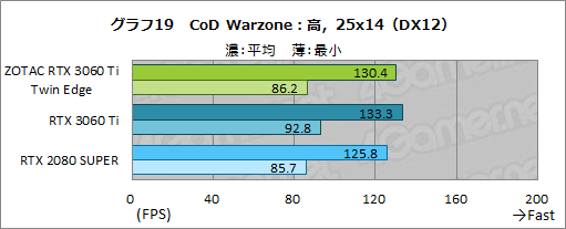꡼ No.036Υͥ / ZOTACGeForce RTX 3060 Ti Twin Edgeץӥ塼RTX 3060 TiܤǤŪ²2ϢեǥμϤ򸡾