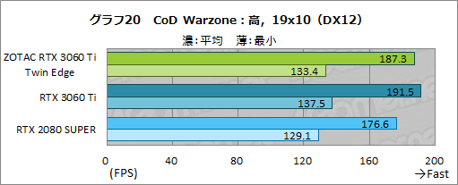 ꡼ No.037Υͥ / ZOTACGeForce RTX 3060 Ti Twin Edgeץӥ塼RTX 3060 TiܤǤŪ²2ϢեǥμϤ򸡾