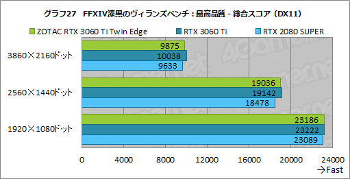 ꡼ No.044Υͥ / ZOTACGeForce RTX 3060 Ti Twin Edgeץӥ塼RTX 3060 TiܤǤŪ²2ϢեǥμϤ򸡾