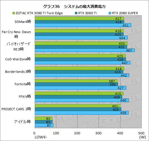 ꡼ No.053Υͥ / ZOTACGeForce RTX 3060 Ti Twin Edgeץӥ塼RTX 3060 TiܤǤŪ²2ϢեǥμϤ򸡾