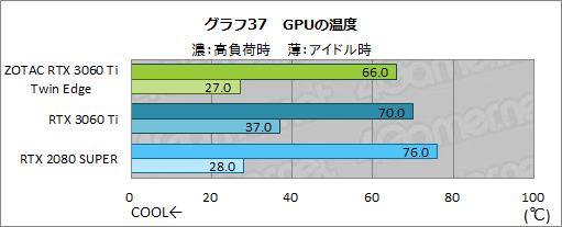 ꡼ No.054Υͥ / ZOTACGeForce RTX 3060 Ti Twin Edgeץӥ塼RTX 3060 TiܤǤŪ²2ϢեǥμϤ򸡾