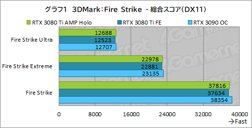 ꡼ No.021Υͥ / ZOTACGeForce RTX 3080 Ti AMP Holoץӥ塼ΡAMPɥǥNVIDIAˤɤޤǺդΤ
