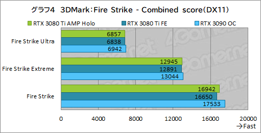 ꡼ No.024Υͥ / ZOTACGeForce RTX 3080 Ti AMP Holoץӥ塼ΡAMPɥǥNVIDIAˤɤޤǺդΤ