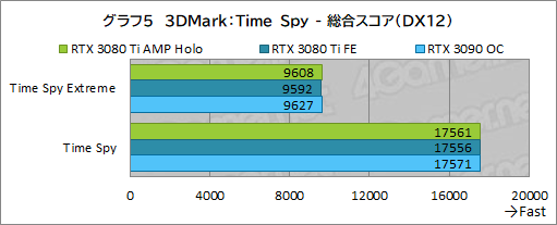 ꡼ No.025Υͥ / ZOTACGeForce RTX 3080 Ti AMP Holoץӥ塼ΡAMPɥǥNVIDIAˤɤޤǺդΤ