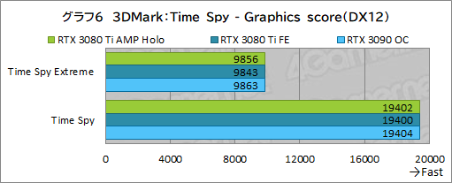 ꡼ No.026Υͥ / ZOTACGeForce RTX 3080 Ti AMP Holoץӥ塼ΡAMPɥǥNVIDIAˤɤޤǺդΤ