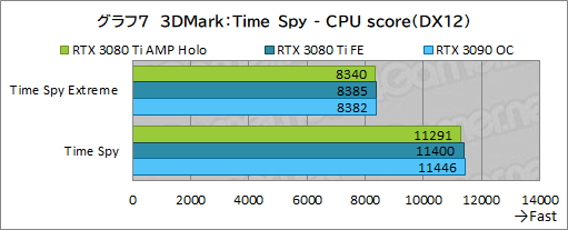 ꡼ No.027Υͥ / ZOTACGeForce RTX 3080 Ti AMP Holoץӥ塼ΡAMPɥǥNVIDIAˤɤޤǺդΤ