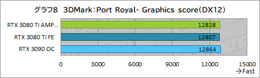 ꡼ No.028Υͥ / ZOTACGeForce RTX 3080 Ti AMP Holoץӥ塼ΡAMPɥǥNVIDIAˤɤޤǺդΤ
