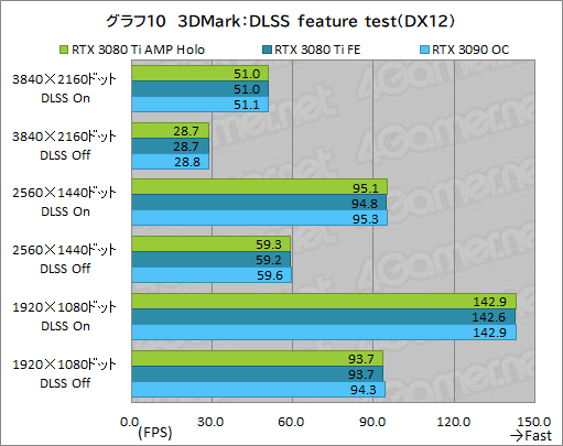 ꡼ No.030Υͥ / ZOTACGeForce RTX 3080 Ti AMP Holoץӥ塼ΡAMPɥǥNVIDIAˤɤޤǺդΤ