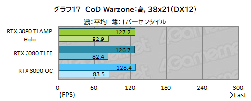 ꡼ No.037Υͥ / ZOTACGeForce RTX 3080 Ti AMP Holoץӥ塼ΡAMPɥǥNVIDIAˤɤޤǺդΤ