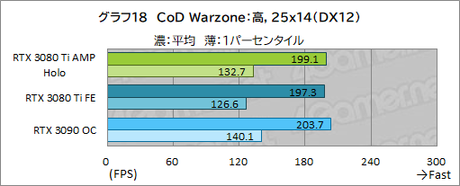 ꡼ No.038Υͥ / ZOTACGeForce RTX 3080 Ti AMP Holoץӥ塼ΡAMPɥǥNVIDIAˤɤޤǺդΤ
