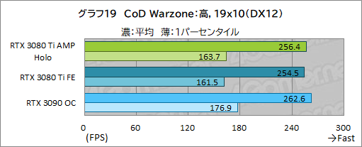 ꡼ No.039Υͥ / ZOTACGeForce RTX 3080 Ti AMP Holoץӥ塼ΡAMPɥǥNVIDIAˤɤޤǺդΤ