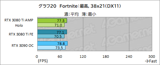 ꡼ No.040Υͥ / ZOTACGeForce RTX 3080 Ti AMP Holoץӥ塼ΡAMPɥǥNVIDIAˤɤޤǺդΤ
