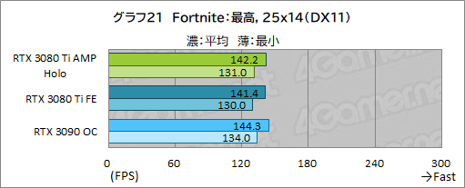 ꡼ No.041Υͥ / ZOTACGeForce RTX 3080 Ti AMP Holoץӥ塼ΡAMPɥǥNVIDIAˤɤޤǺդΤ