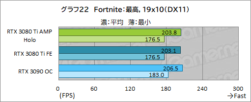 ꡼ No.042Υͥ / ZOTACGeForce RTX 3080 Ti AMP Holoץӥ塼ΡAMPɥǥNVIDIAˤɤޤǺդΤ