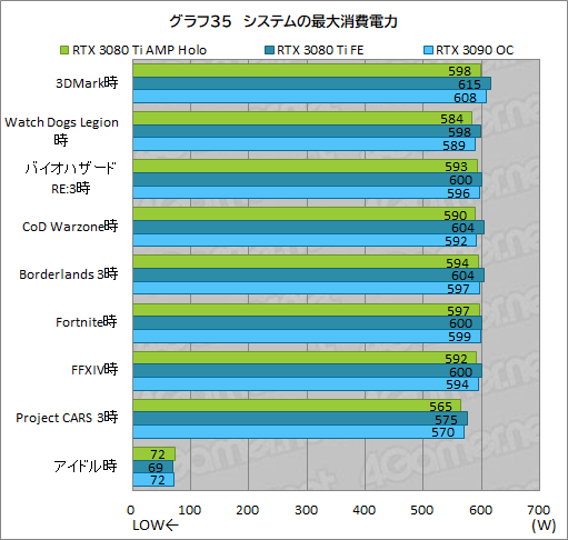 ꡼ No.055Υͥ / ZOTACGeForce RTX 3080 Ti AMP Holoץӥ塼ΡAMPɥǥNVIDIAˤɤޤǺդΤ
