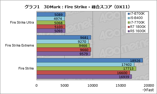 画像ギャラリー No.011のサムネイル画像 / 「Core i7-8700K」「Core i5-8400」レビュー。第8世代CoreのデスクトップPC向け6コアモデルはどれだけ速いのか