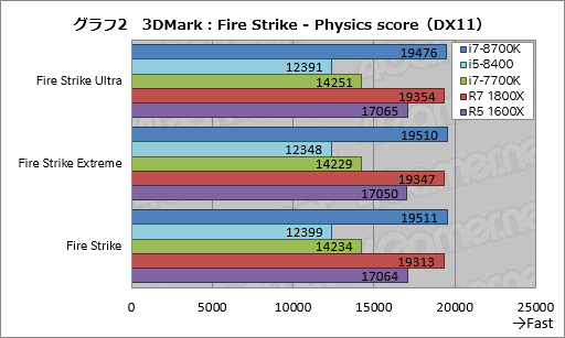 画像ギャラリー No.012のサムネイル画像 / 「Core i7-8700K」「Core i5-8400」レビュー。第8世代CoreのデスクトップPC向け6コアモデルはどれだけ速いのか