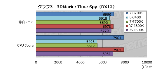 画像ギャラリー No.013のサムネイル画像 / 「Core i7-8700K」「Core i5-8400」レビュー。第8世代CoreのデスクトップPC向け6コアモデルはどれだけ速いのか