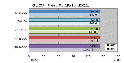 画像ギャラリー No.017のサムネイル画像 / 「Core i7-8700K」「Core i5-8400」レビュー。第8世代CoreのデスクトップPC向け6コアモデルはどれだけ速いのか