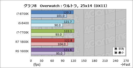 画像ギャラリー No.018のサムネイル画像 / 「Core i7-8700K」「Core i5-8400」レビュー。第8世代CoreのデスクトップPC向け6コアモデルはどれだけ速いのか