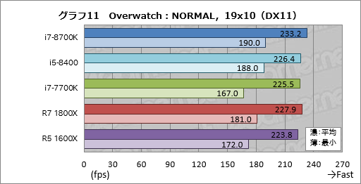 画像ギャラリー No.021のサムネイル画像 / 「Core i7-8700K」「Core i5-8400」レビュー。第8世代CoreのデスクトップPC向け6コアモデルはどれだけ速いのか