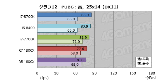 画像ギャラリー No.022のサムネイル画像 / 「Core i7-8700K」「Core i5-8400」レビュー。第8世代CoreのデスクトップPC向け6コアモデルはどれだけ速いのか
