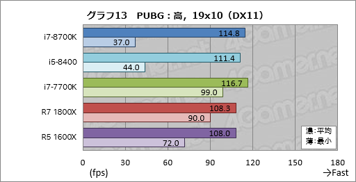 画像ギャラリー No.023のサムネイル画像 / 「Core i7-8700K」「Core i5-8400」レビュー。第8世代CoreのデスクトップPC向け6コアモデルはどれだけ速いのか