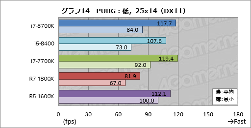 画像ギャラリー No.024のサムネイル画像 / 「Core i7-8700K」「Core i5-8400」レビュー。第8世代CoreのデスクトップPC向け6コアモデルはどれだけ速いのか