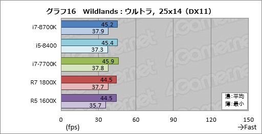 画像ギャラリー No.026のサムネイル画像 / 「Core i7-8700K」「Core i5-8400」レビュー。第8世代CoreのデスクトップPC向け6コアモデルはどれだけ速いのか